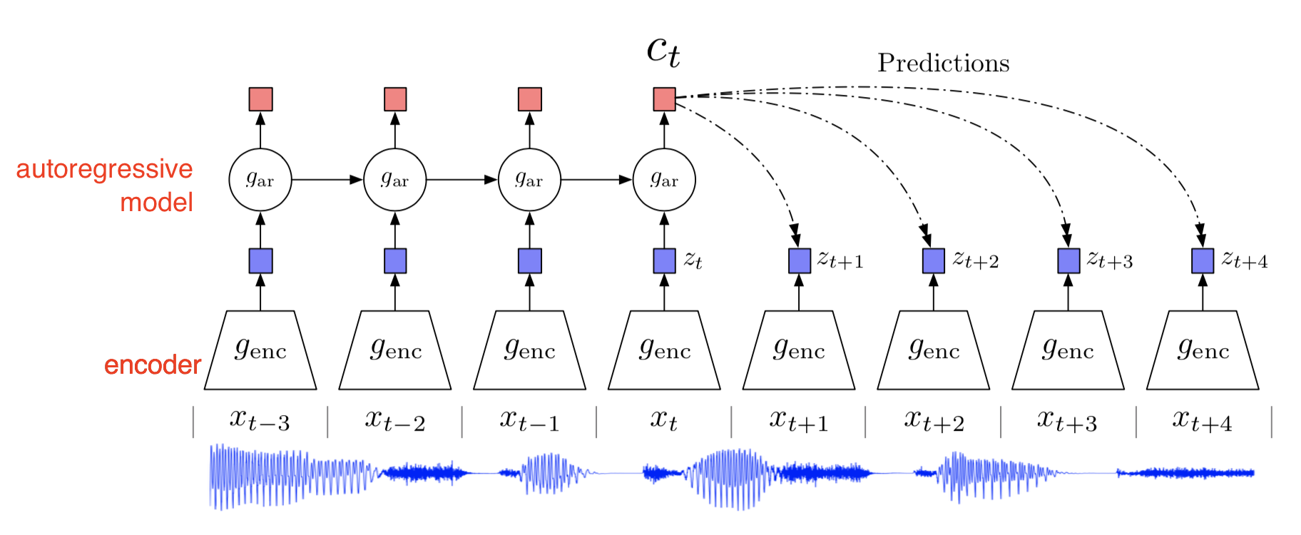 Contrastive Predictive Coding applied to audio. (From: van den Oord, et al. (2018))