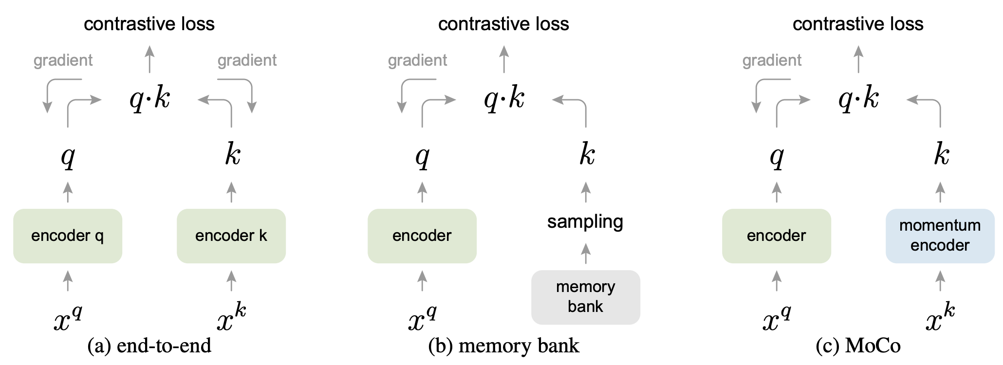 Momentum Contrast vs. other contrastive loss mechanisms (Source: Momentum Contrast for Unsupervised Visual Representation Learning (2019))