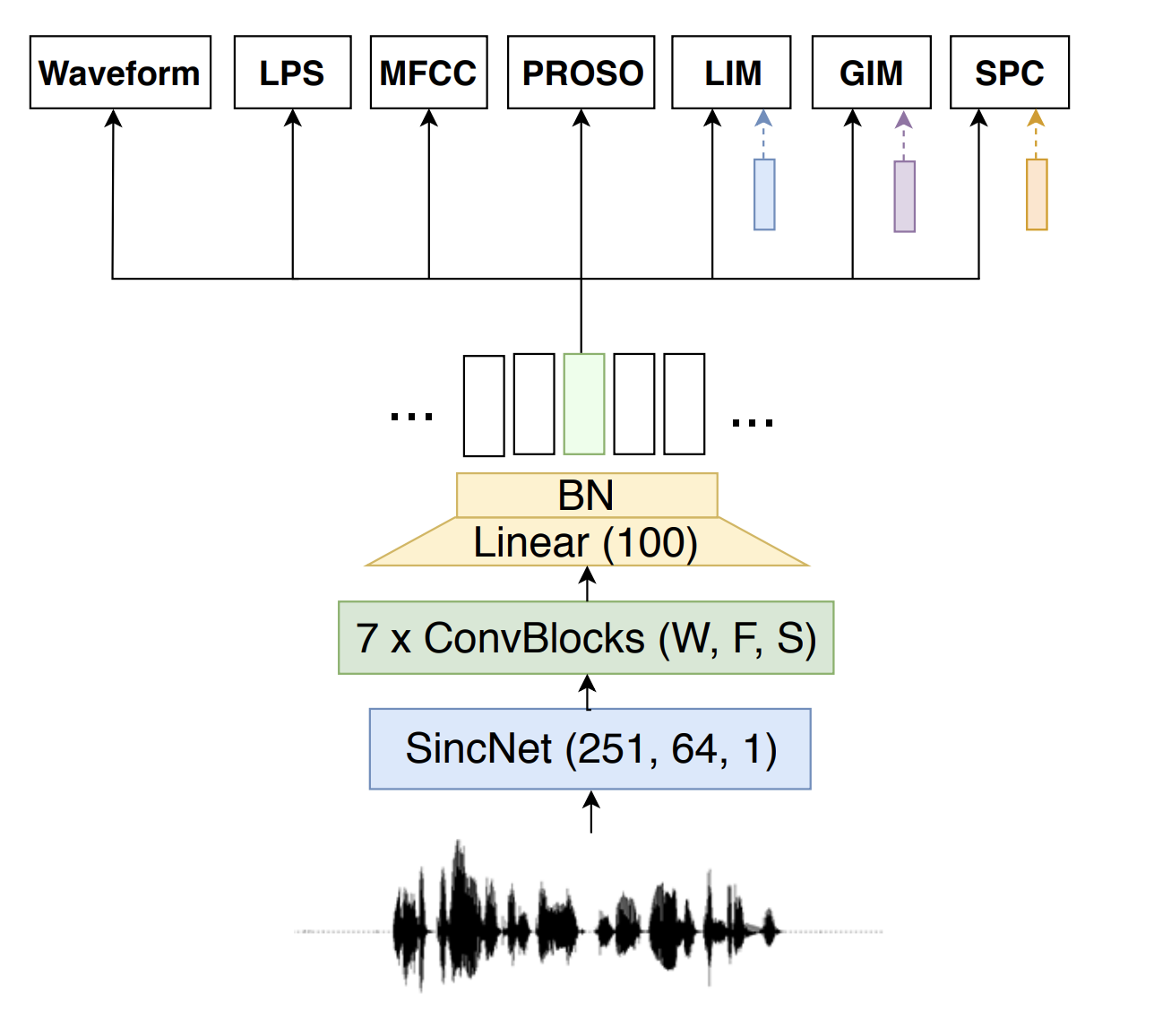 The PASE architecture (Image source: Learning Problem-agnostic Speech Representations from Multiple Self-supervised Tasks (2019))